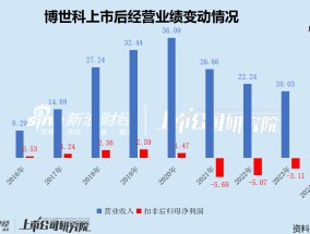 博世科24亿短债压顶现金储备不足1亿 四年三换实控人宁国国资或成“冤大头”