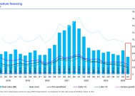 年终盘点 | 募投不振、IPO并购收紧 VC/PE加速出清分化