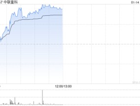 中联重科早盘涨超4% 机构称12月挖机内销符合CME预期