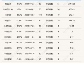 首批科创综指ETF申报，已有12家公募申报材料获接收，科创板投资工具箱将进一步丰富