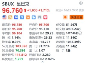 星巴克涨1.7% 将裁减部分企业员工