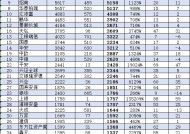 大成基金近10年非货规模增长1644亿元增长率283%，排名从第11名下降至第24名