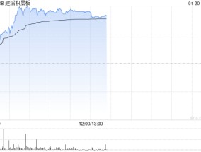 建滔系早盘走高 建滔积层板上涨5.69%建滔集团上涨4.38%