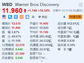 华纳兄弟探索公司涨超10.5% 宣布将拆分为两个运营部门