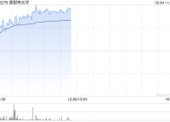 康耐特光学早盘涨超9% 预计全年纯利同比增超30%