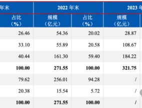 资管子公司设立在即！西部证券前三季度营收净利遭遇双杀