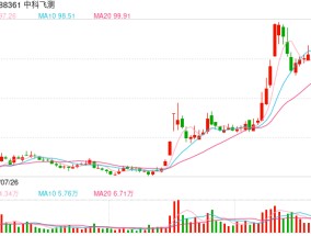 中科飞测拟定增募资不超25亿 前3季亏去年上市超募7亿