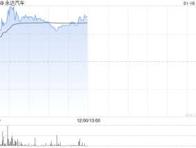 永达汽车盘中涨超10% 花旗给予“买入”评级