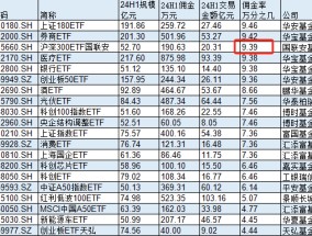 规模52亿元的国联安基金沪深300ETF，股票交易佣金费率高达万分之9，是市场平均水平的3.5倍