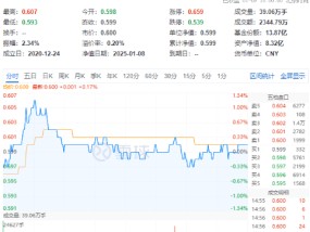 吃喝板块开盘猛拉，食品ETF（515710）盘中上探1.34%！机构：食饮板块有望迎来戴维斯双击