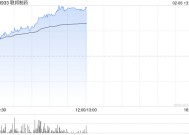 联邦制药现涨超5% 近日UBT251注射液慢性肾脏病适应症获临床试验默示许可