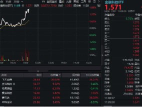 金融科技异动拉升！金融科技ETF（159851）冲高近2%，冲击三连阳！飞天诚信直线20CM涨停