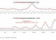 春运首周顺风车需求猛增近八成，长三角、珠三角需求量最大