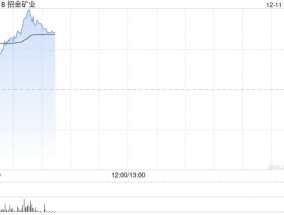 黄金股早盘集体走高 招金矿业及灵宝黄金均上涨4%