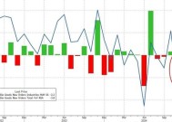 美国12月耐用品订单环比意外跌2.2%，飞机订单大幅减少