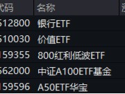 高股息逆市走强，工农中建齐探新高，银行ETF（512800）涨近2%！“中字头”一马当先，中证A100ETF基金摸高1%