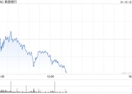 美国银行的投行业务收入跃升至三年来最高 贷款收入亦增加