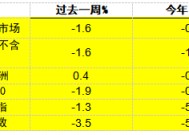 摩根资产管理每周市场洞察：美国经济数据强劲 美联储或暂缓宽松步伐