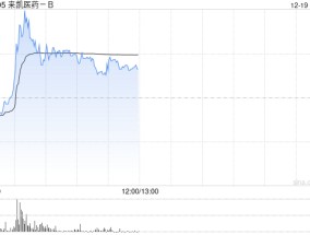来凯医药-B现涨超5% 此前宣布与礼来达成全球临床合作协议