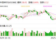 中国神华：预计2024年净利润570亿元至600亿元 同比下降4.5%至增长0.5%