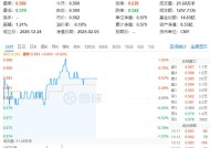 吃喝板块强势反攻，食品ETF（515710）盘中涨超1%！机构：白酒2025年年中或迎来行业预期底