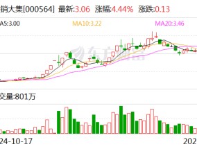 供销大集：聘任王欣为公司财务总监