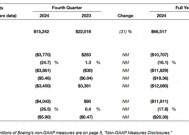 去年净亏118亿美元，波音放弃制定2025年财务目标