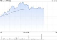 JS环球生活盘中涨近20% 近期获董事长大手增持