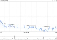 创梦天地1月10日斥资469.02万港元回购277.8万股