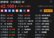 港股小米集团涨近4%再创历史新高