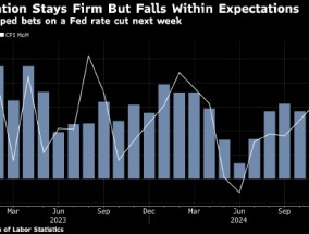 美国通胀符合预期 夯实市场对美联储下周降息的预期
