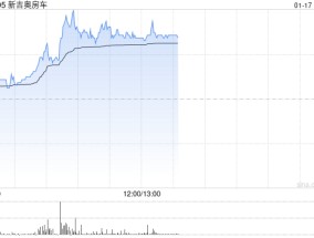 新吉奥房车午后涨超19% 公司在澳洲和新西兰房车行业市场份额位居第二