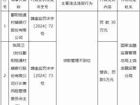 鄱阳恒通村镇银行因贷款管理不到位被罚30万元