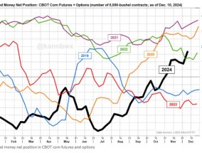 偶现异常格局！五图带你看懂2024年美国农产品期货市场