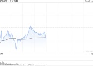 午评：沪指半日跌0.45% 油气、有色板块联袂上涨