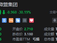 港股微盟集团股价大跌逾30% 遭腾讯减持5.45%股份