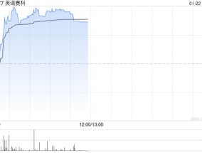 英诺赛科早盘涨超6% 公司拥有全球最大的氮化镓功率半导体生产基地