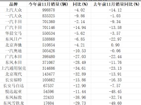 合资汽车公司销量普遍下滑，东风系品牌尤为明显