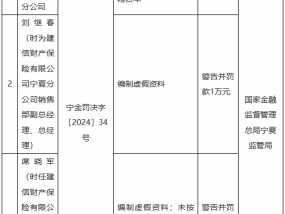 建信财险宁夏分公司被罚55万元：编制虚假资料 未按规定使用经备案的保险费率