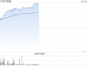 巨子生物持续上涨超4% 大摩给予“增持”评级