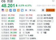 凯雷集团跌超6.3% Q4税后可分配每股收益低于预期