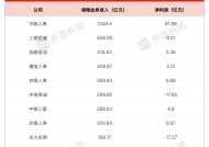 银行系险企2024年成绩单出炉 中信保诚、光大永明合计亏损超34亿元