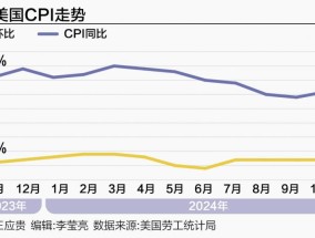 美国通胀抬头 特朗普经济政策“新瓶装陈酒”能否奏效？