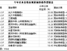 火了！债券型基金超98%取得正收益