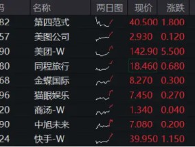 港股探底回升，科网龙头齐反弹，美团领涨4%，港股互联网ETF（513770）飙涨2．4%！