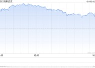 早盘：美股继续上扬 纳指上涨超1.4%