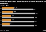 新加坡投资者抛弃本国股市 钟情热闹非凡的美国市场
