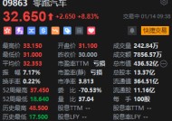 零跑汽车一度拉升涨超10% 第四季度实现净利润转正