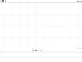 移卡1月15日耗资147.58万港元回购18.8万股