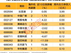 新情况！16只海外机构调研股获资金追捧